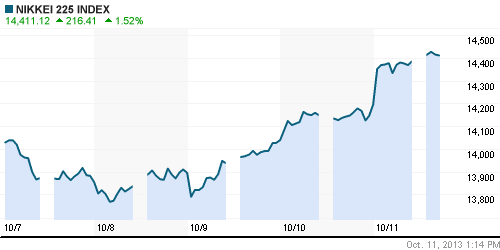 График индекса Nikkei-225 (Japan).