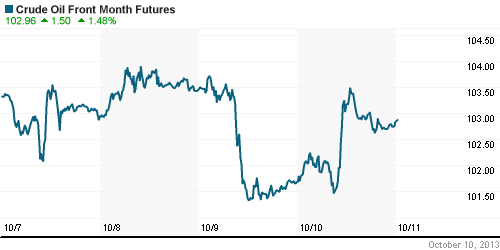 График изменения цен на нефть: Crude oil.