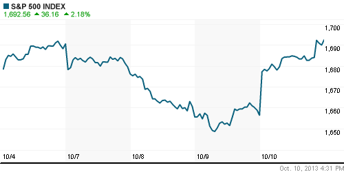 График индекса S&P 500.