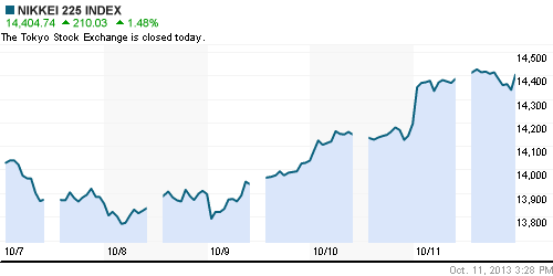 График индекса Nikkei-225 (Japan).
