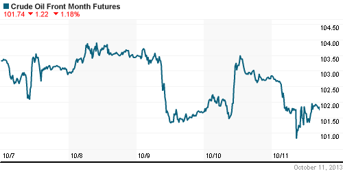 График изменения цен на нефть: Crude oil.