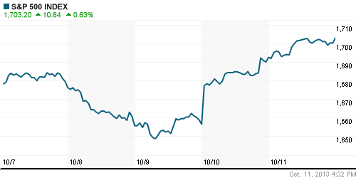График индекса S&P 500.