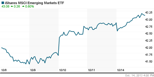 График: iShares MSCI Emerging Markets Index (EEM).