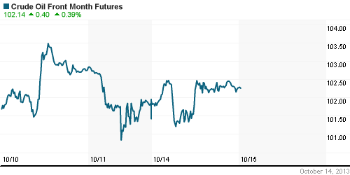 График изменения цен на нефть: Crude oil.
