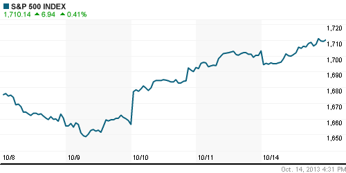 График индекса S&P 500.
