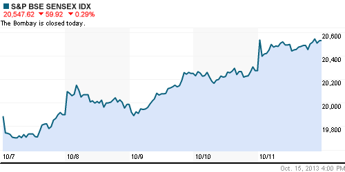 График индекса BSE SENSEX (India).