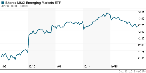 График: iShares MSCI Emerging Markets Index (EEM).