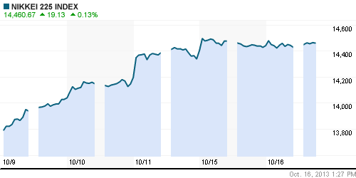 График индекса Nikkei-225 (Japan).