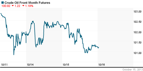 График изменения цен на нефть: Crude oil.