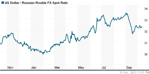 График официального курса Рубля к Доллару США.