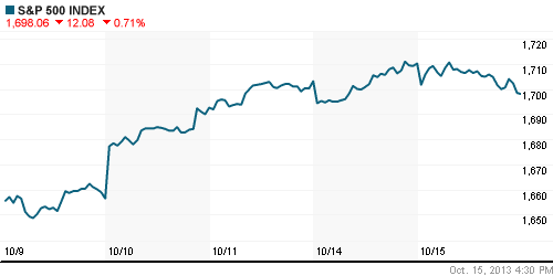 График индекса S&P 500.