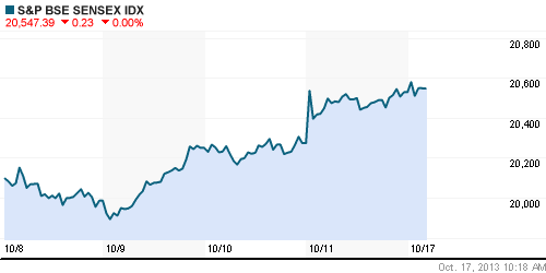 График индекса BSE SENSEX (India).