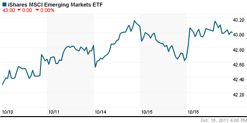 График: iShares MSCI Emerging Markets Index (EEM).