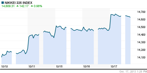 График индекса Nikkei-225 (Japan).