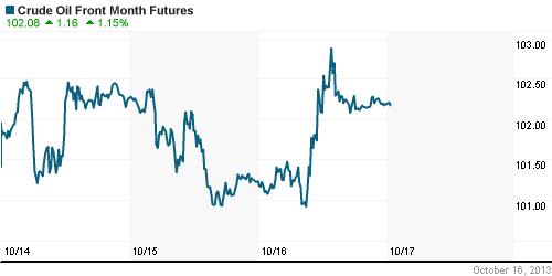 График изменения цен на нефть: Crude oil.