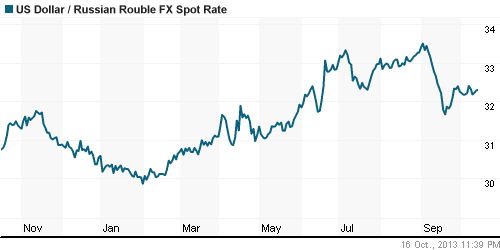 График официального курса Рубля к Доллару США.