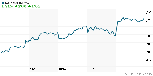 График индекса S&P 500.