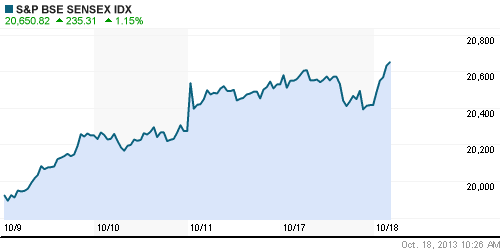 График индекса BSE SENSEX (India).