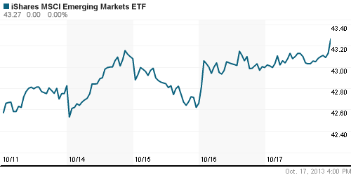 График: iShares MSCI Emerging Markets Index (EEM).