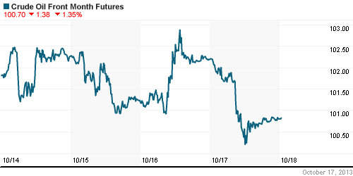 График изменения цен на нефть: Crude oil.