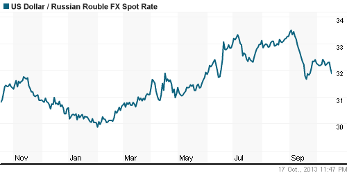График официального курса Рубля к Доллару США.