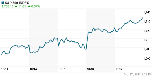 График индекса S&P 500.