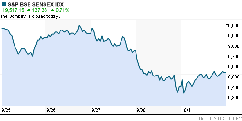 График индекса BSE SENSEX (India).