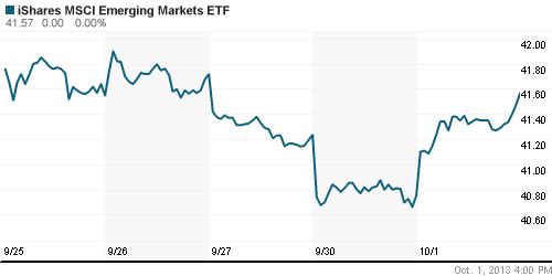 График: iShares MSCI Emerging Markets Index (EEM).