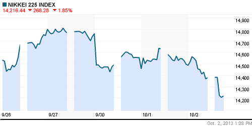 График индекса Nikkei-225 (Japan).