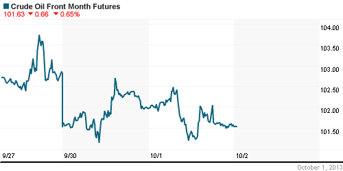 График изменения цен на нефть: Crude oil.