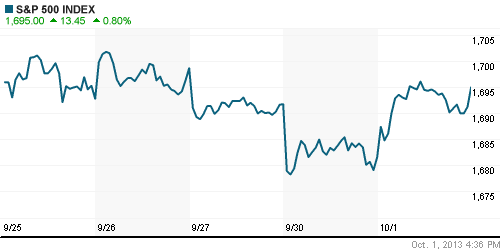 График индекса S&P 500.