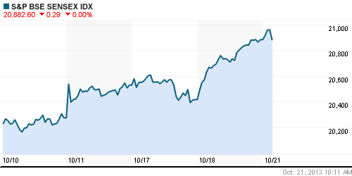 График индекса BSE SENSEX (India).