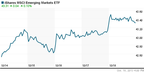 График: iShares MSCI Emerging Markets Index (EEM).