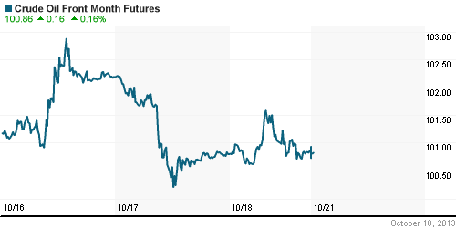 График изменения цен на нефть: Crude oil.