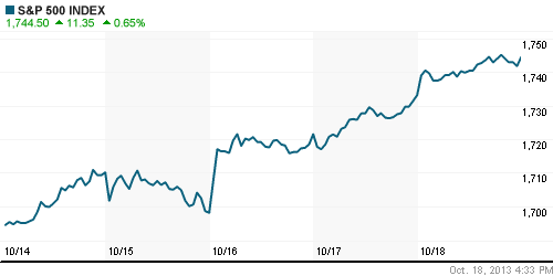 График индекса S&P 500.