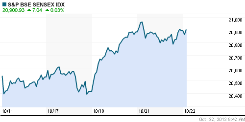 График индекса BSE SENSEX (India).