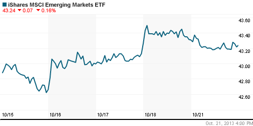 График: iShares MSCI Emerging Markets Index (EEM).