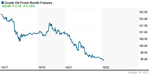 График изменения цен на нефть: Crude oil.