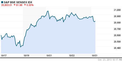 График индекса BSE SENSEX (India).