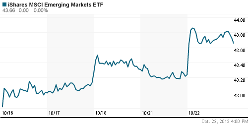 График: iShares MSCI Emerging Markets Index (EEM).