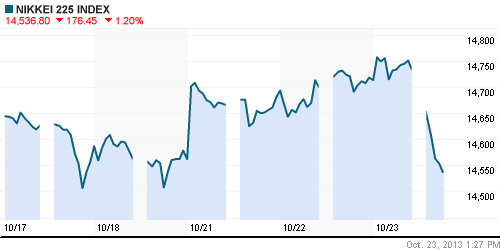 График индекса Nikkei-225 (Japan).