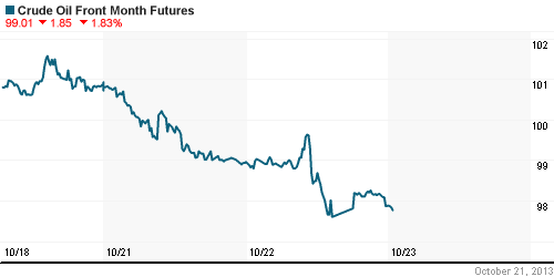 График изменения цен на нефть: Crude oil.