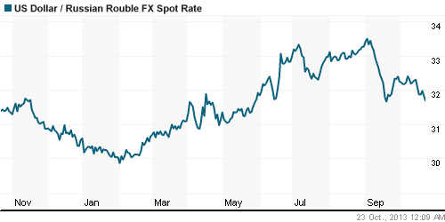 График официального курса Рубля к Доллару США.
