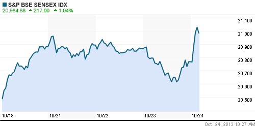 График индекса BSE SENSEX (India).