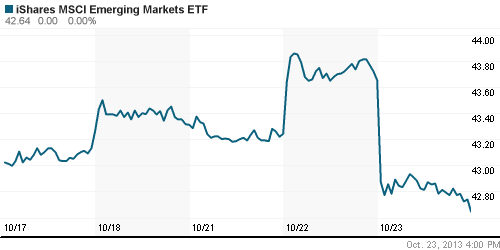 График: iShares MSCI Emerging Markets Index (EEM).