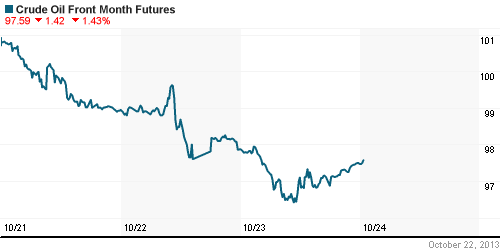 График изменения цен на нефть: Crude oil.