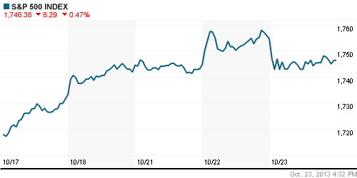 График индекса S&P 500.