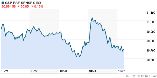 График индекса BSE SENSEX (India).