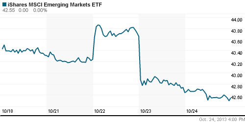 График: iShares MSCI Emerging Markets Index (EEM).