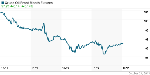 График изменения цен на нефть: Crude oil.